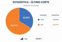 Nuevo corte consolidado registra variación en la jornada electoral