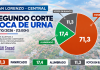 Segundo corte de boca de urna: “Panificado” sube a 71,3%