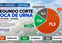 Segundo corte de boca de urna: “Panificado” sube a 71,3%