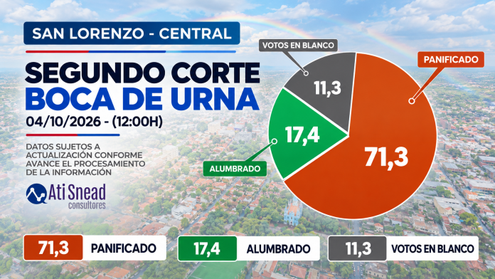 Segundo corte de boca de urna: “Panificado” sube a 71,3%