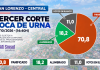 Tercer Corte de boca de urna: “Panificado” marca 70,8%