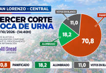 Tercer Corte de boca de urna: “Panificado” marca 70,8%