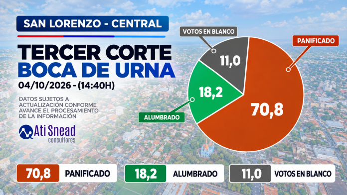 Tercer Corte de boca de urna: “Panificado” marca 70,8%