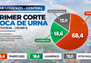 Primer corte de boca de urna muestra 68,4% para “Panificado”