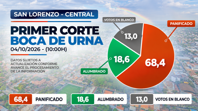 Primer corte de boca de urna muestra 68,4% para “Panificado”